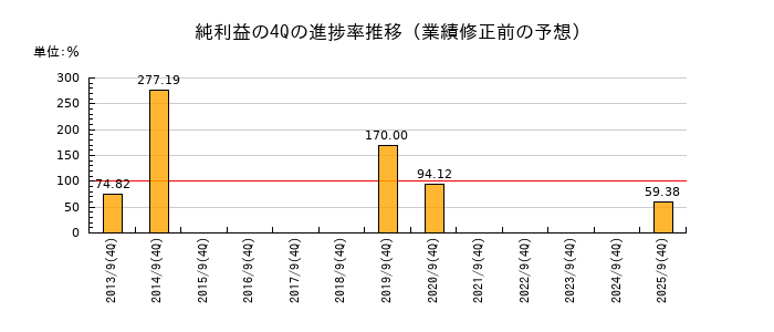 業績修正前の純利益の4Q進捗率推移