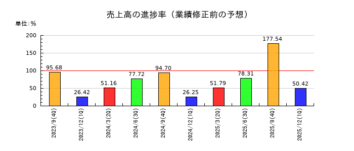 篠崎屋の売上高の進捗率
