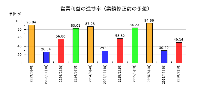 AFC-HDアムスライフサイエンスの営業利益の進捗率
