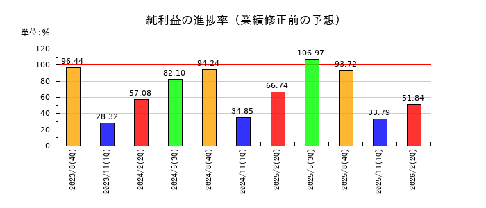 AFC-HDアムスライフサイエンスの純利益の進捗率