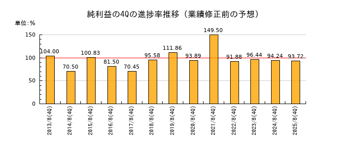 業績修正前の純利益の4Q進捗率推移