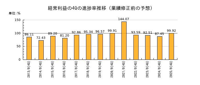 業績修正前の経常利益の4Q進捗率推移