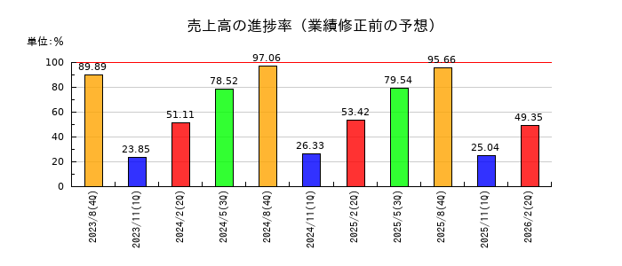 AFC-HDアムスライフサイエンスの売上高の進捗率