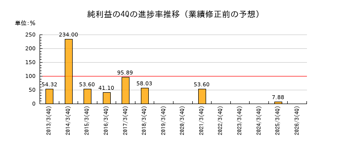 業績修正前の純利益の4Q進捗率推移