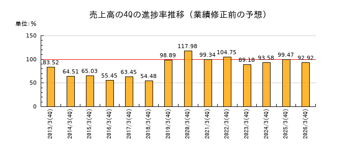 業績修正前の売上高の4Q進捗率推移