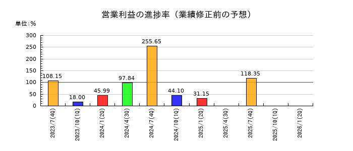 ファーマフーズの営業利益の進捗率