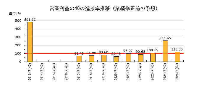 業績修正前の営業利益の4Q進捗率推移