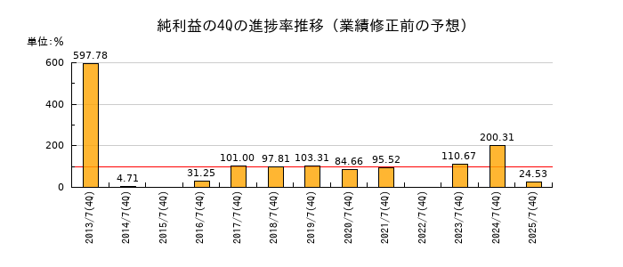 業績修正前の純利益の4Q進捗率推移