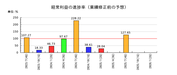 ファーマフーズの経常利益の進捗率