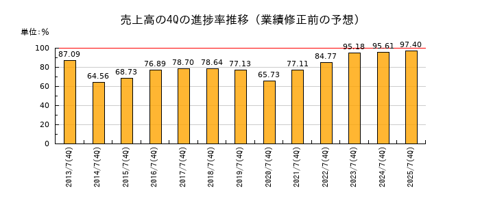業績修正前の売上高の4Q進捗率推移