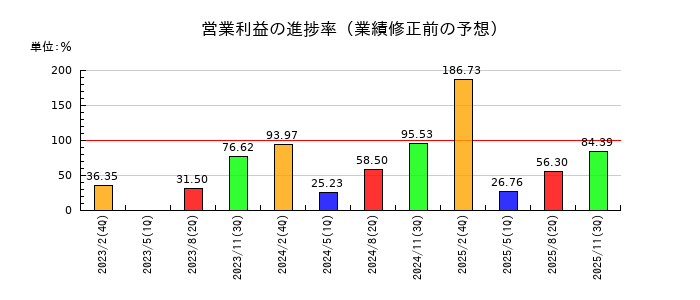 北の達人コーポレーションの営業利益の進捗率