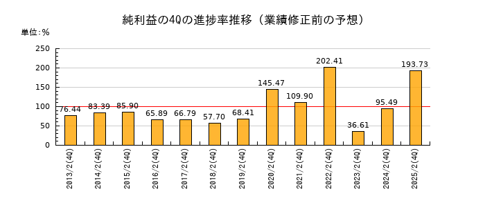 業績修正前の純利益の4Q進捗率推移