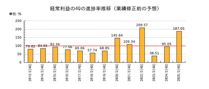 業績修正前の経常利益の4Q進捗率推移