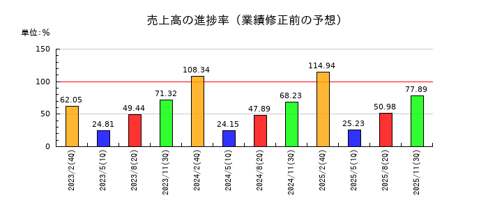 北の達人コーポレーションの売上高の進捗率