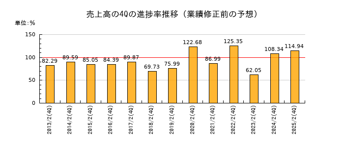 業績修正前の売上高の4Q進捗率推移