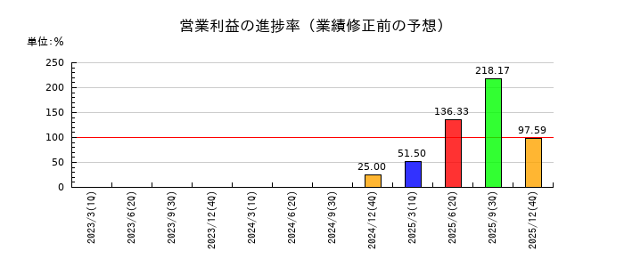 ユーグレナの営業利益の進捗率