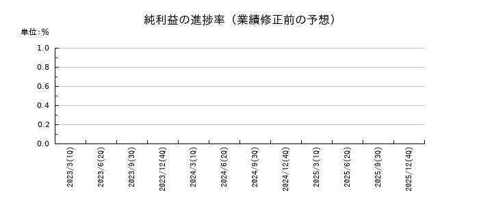 ユーグレナの純利益の進捗率
