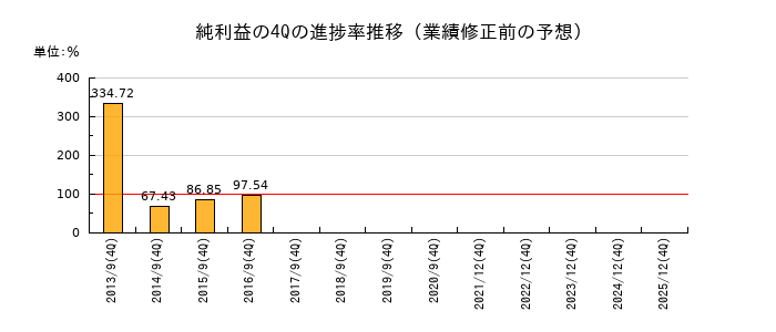業績修正前の純利益の4Q進捗率推移