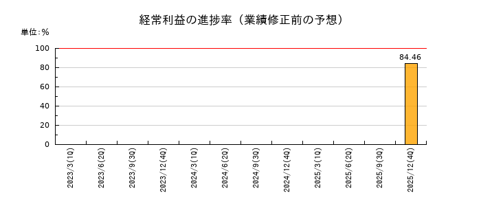 ユーグレナの経常利益の進捗率