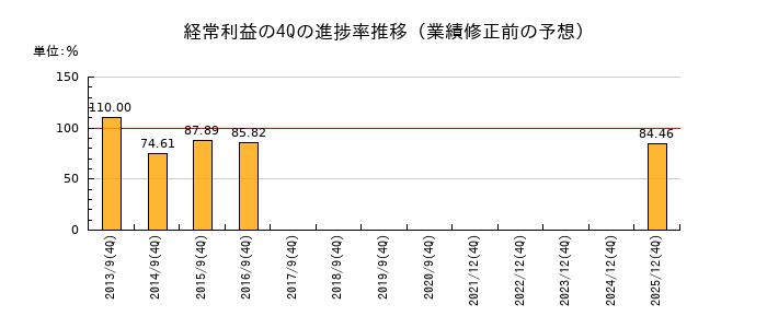 業績修正前の経常利益の4Q進捗率推移