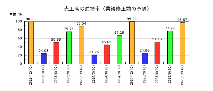 ユーグレナの売上高の進捗率
