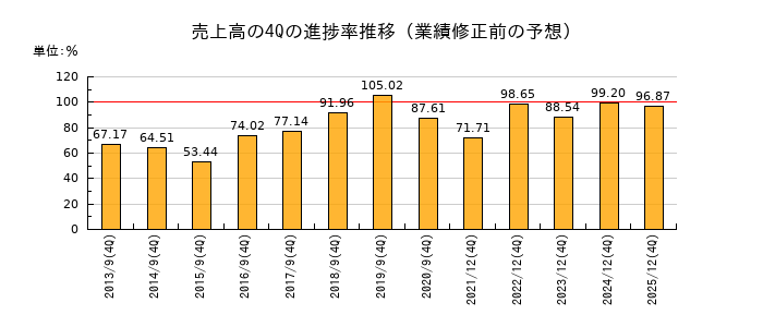 業績修正前の売上高の4Q進捗率推移