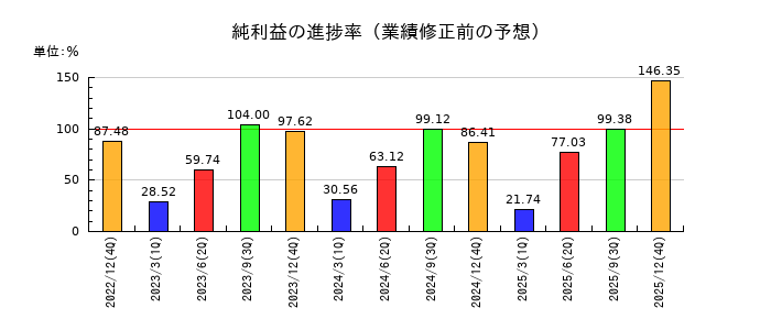 ＳＴＩフードホールディングスの純利益の進捗率