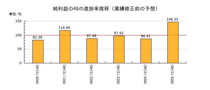 業績修正前の純利益の4Q進捗率推移