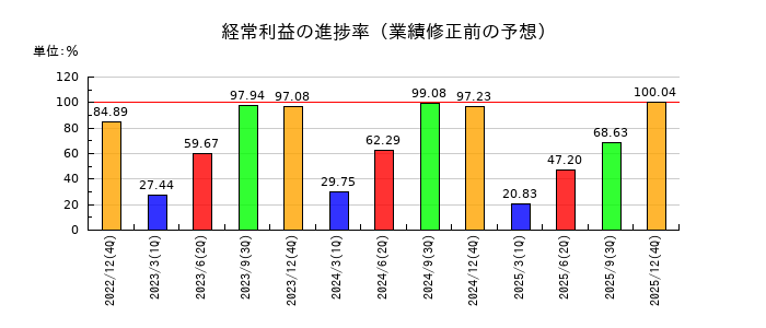 ＳＴＩフードホールディングスの経常利益の進捗率