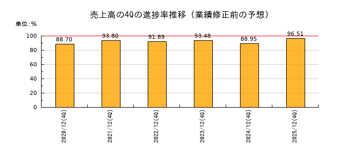 業績修正前の売上高の4Q進捗率推移