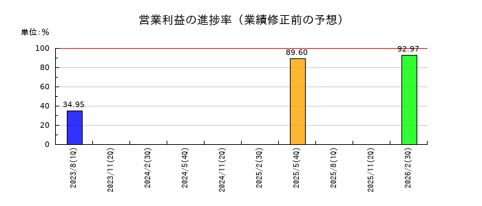 ジェイフロンティアの営業利益の進捗率
