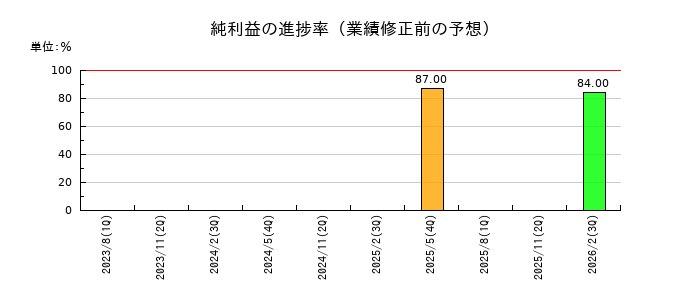 ジェイフロンティアの純利益の進捗率