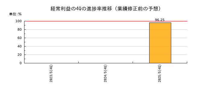 業績修正前の経常利益の4Q進捗率推移