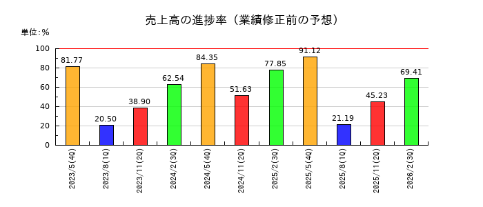 ジェイフロンティアの売上高の進捗率