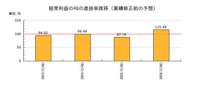 業績修正前の経常利益の4Q進捗率推移