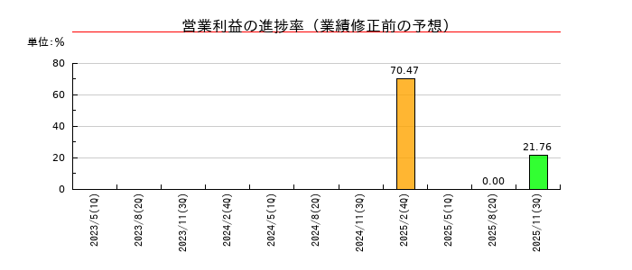 ベースフードの営業利益の進捗率