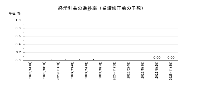 ベースフードの経常利益の進捗率