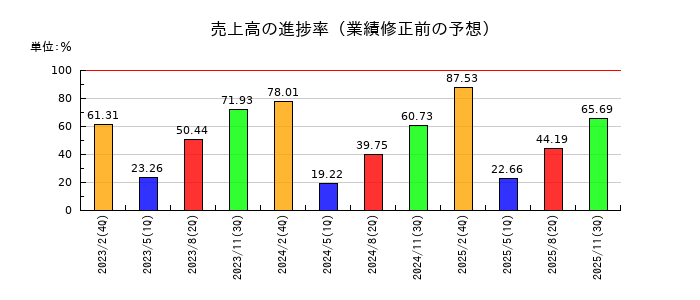 ベースフードの売上高の進捗率
