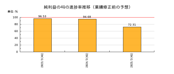 業績修正前の純利益の4Q進捗率推移