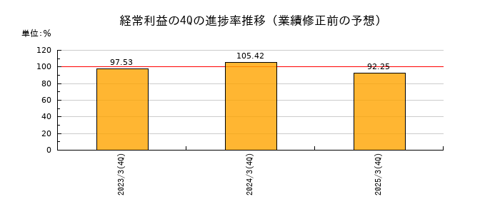 業績修正前の経常利益の4Q進捗率推移