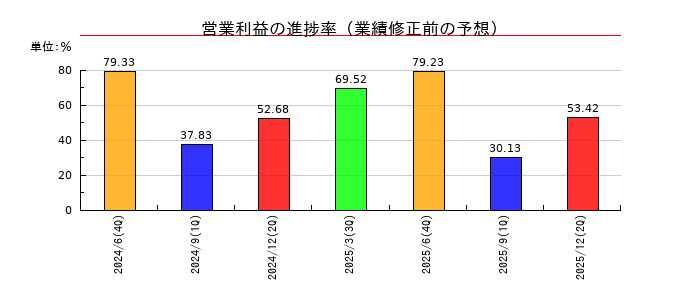 オカムラ食品工業の営業利益の進捗率
