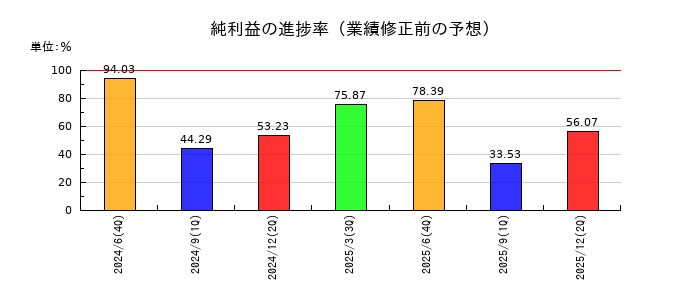 オカムラ食品工業の純利益の進捗率