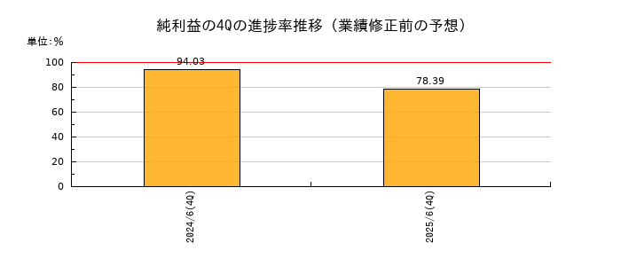 業績修正前の純利益の4Q進捗率推移