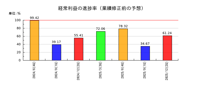 オカムラ食品工業の経常利益の進捗率