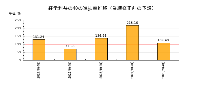 業績修正前の経常利益の4Q進捗率推移
