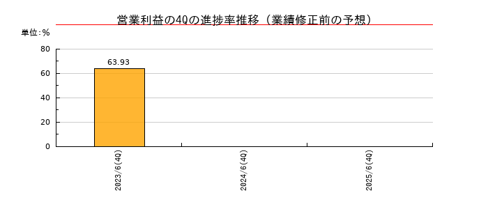 業績修正前の営業利益の4Q進捗率推移