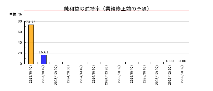 テクニスコの純利益の進捗率