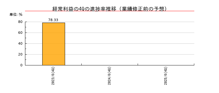 業績修正前の経常利益の4Q進捗率推移