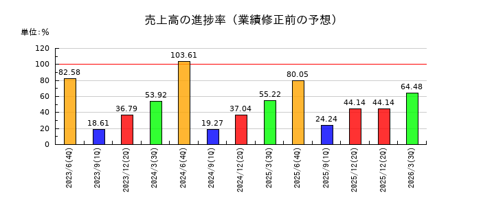 テクニスコの売上高の進捗率