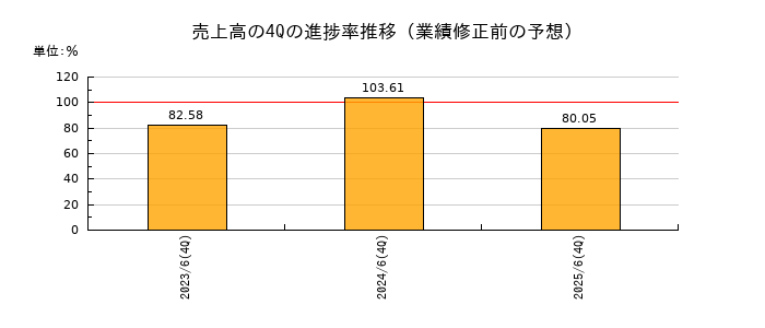 業績修正前の売上高の4Q進捗率推移